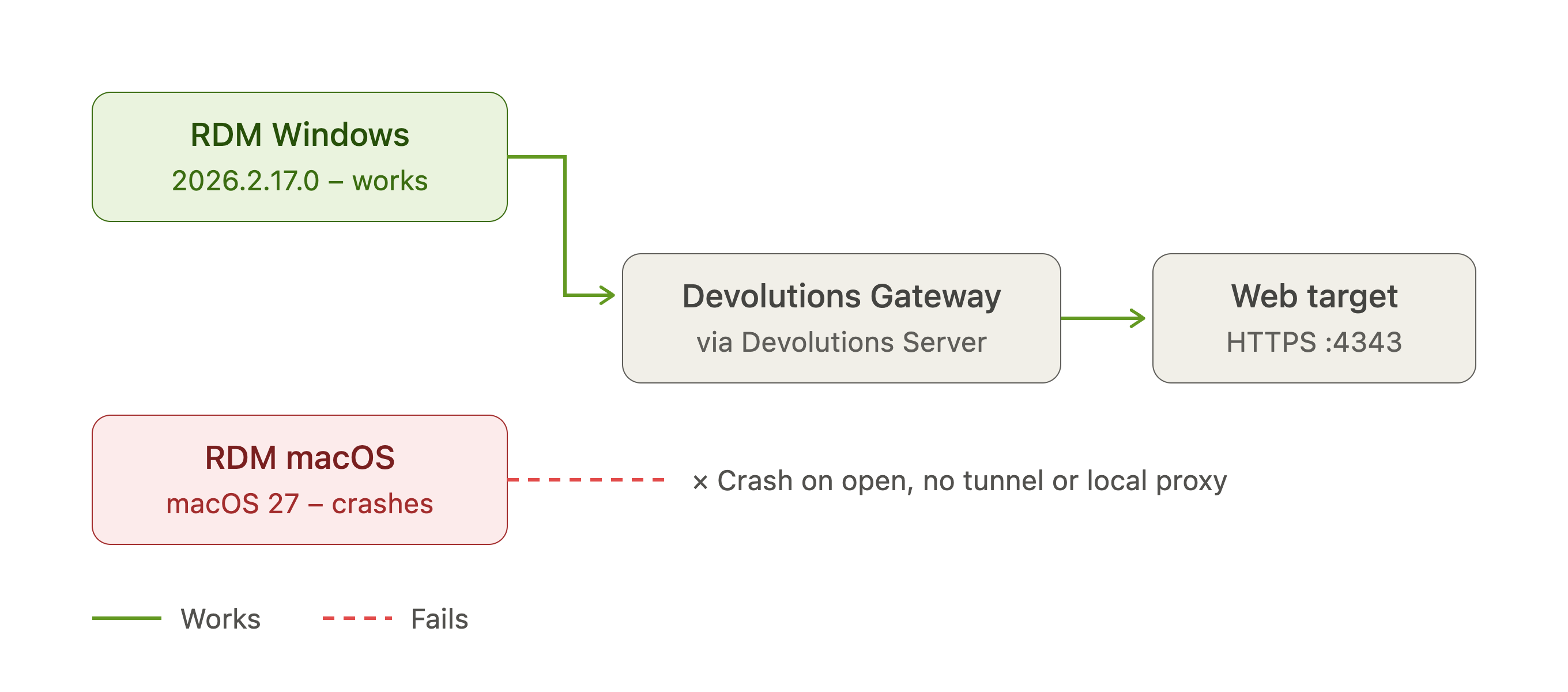 rdm_macos_gateway_website_issue.png